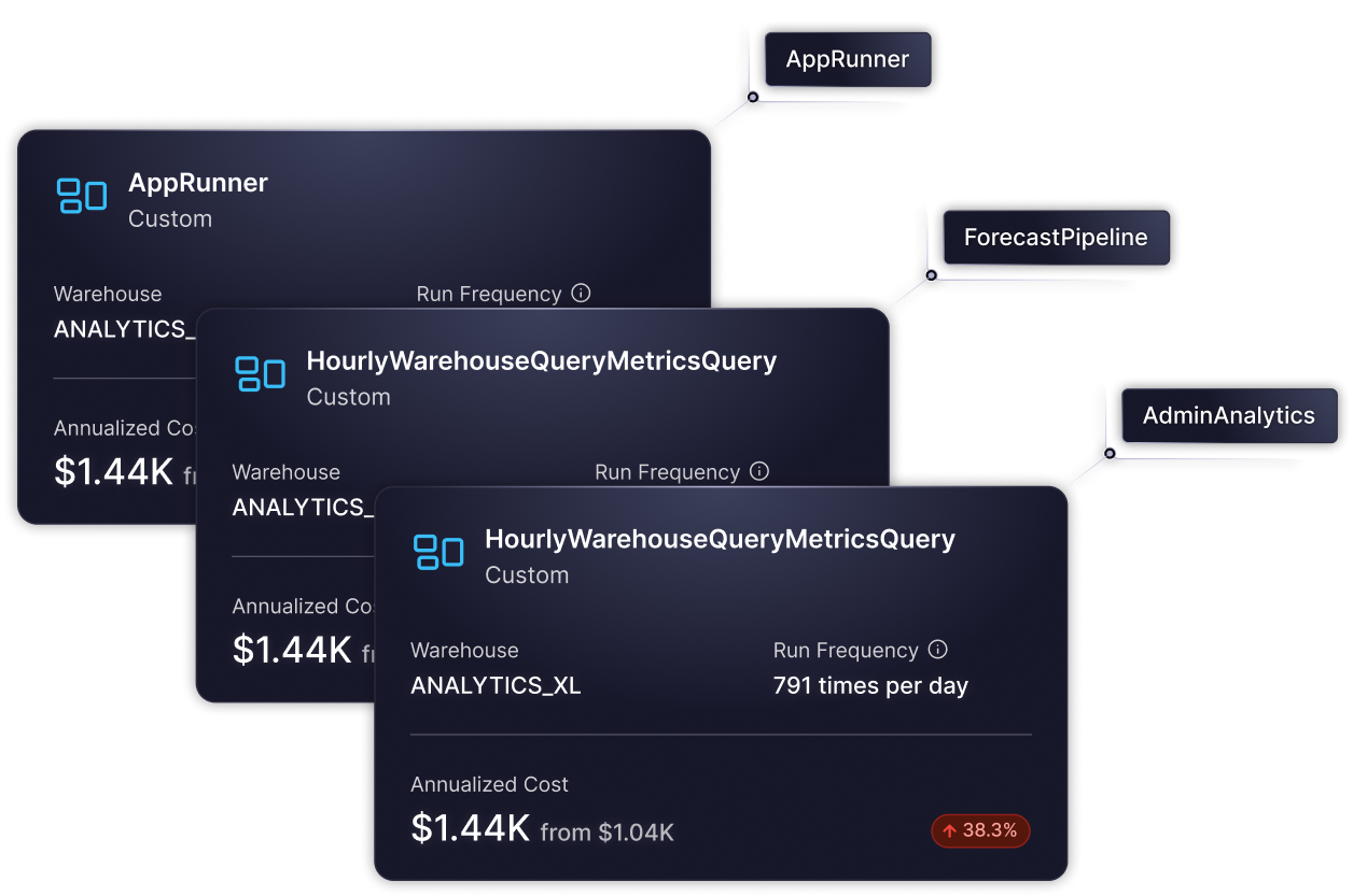 Leverage tags for enhanced visibility