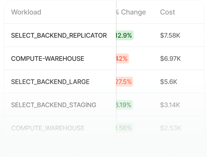 Track cost and performance of your data assets