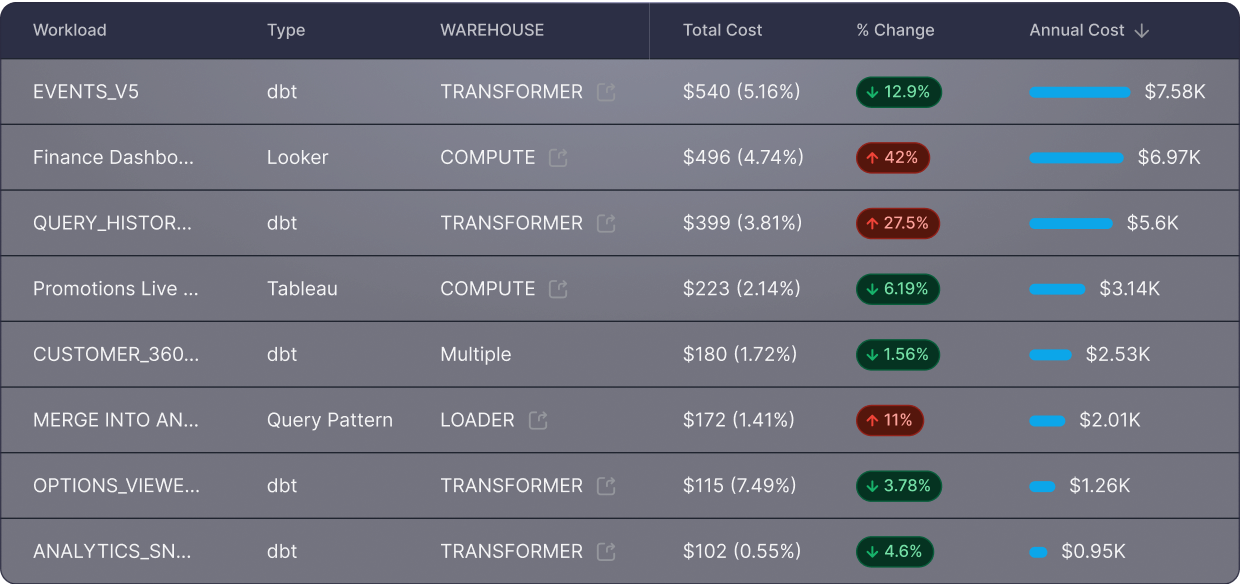 Track cost and performance of your data assets