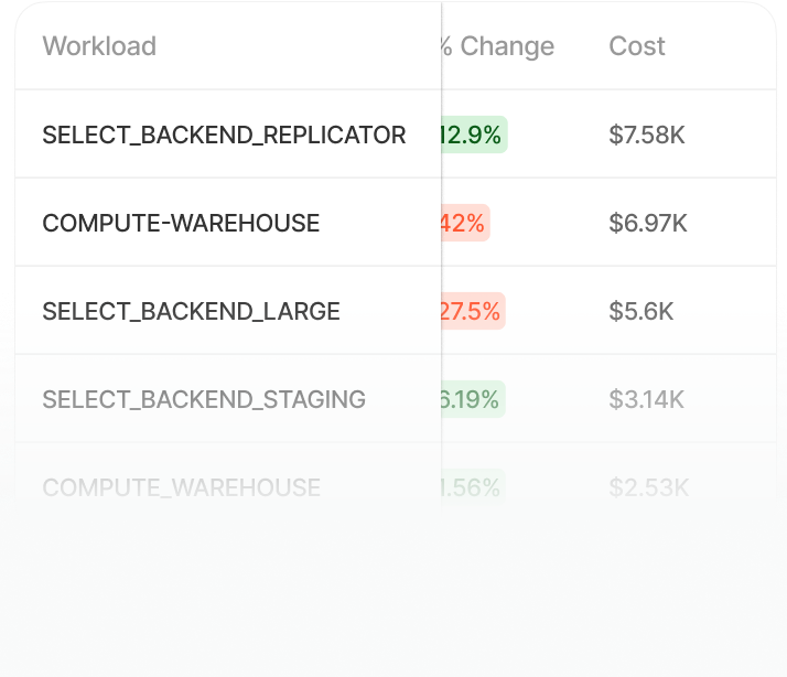 Track cost and performance of your data assets