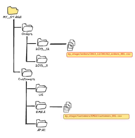 Snowflake file partitioning in cloud storage