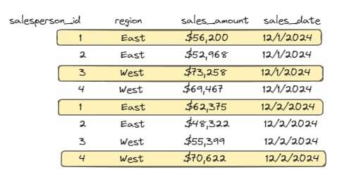 Finding the Top Sales Rep