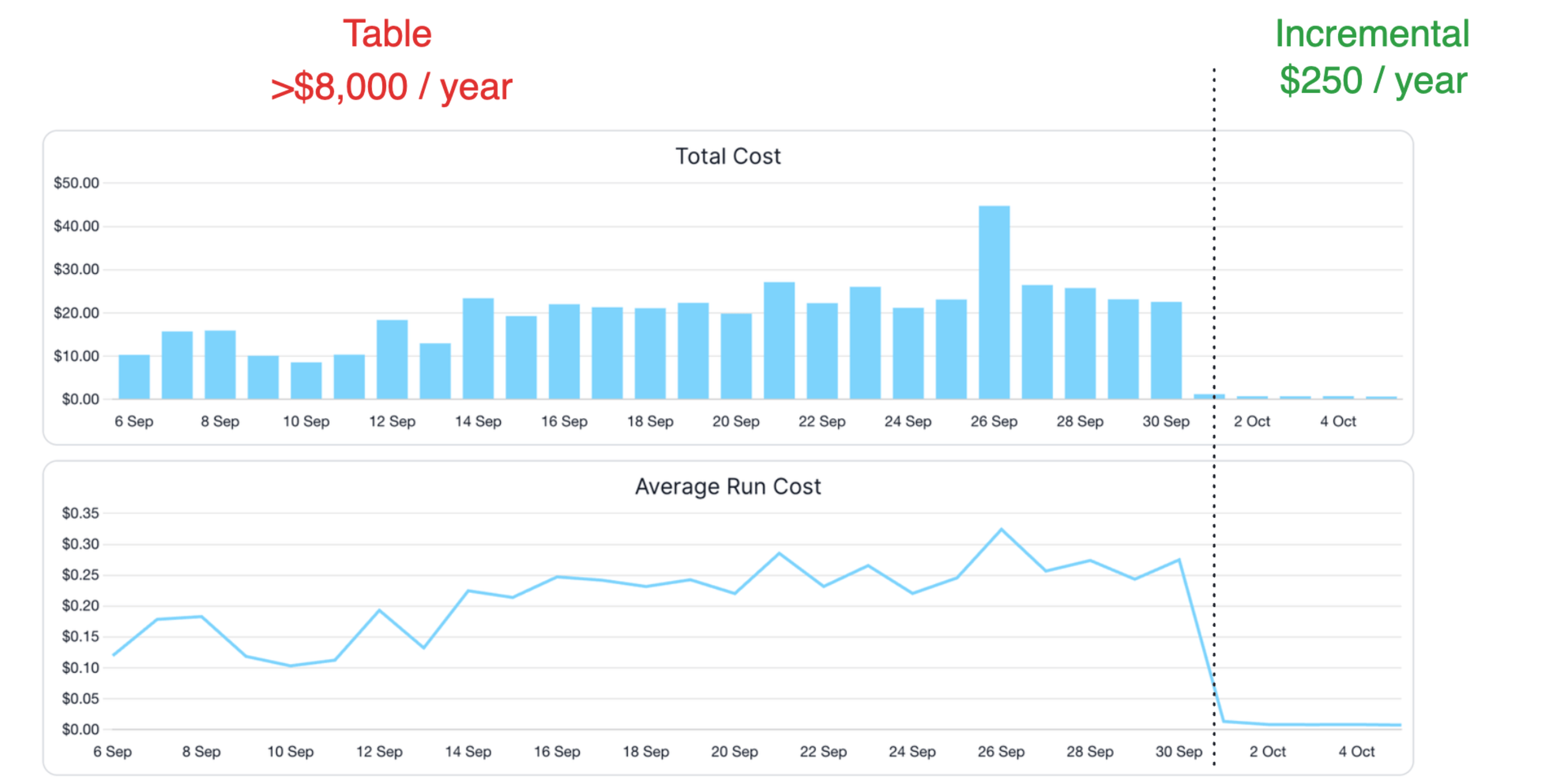 SELECT Snowflake warehouse utilization statistics