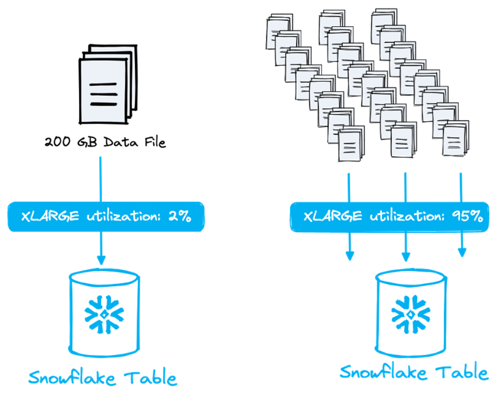 Snowflake file sizes for optimize data loading example 1