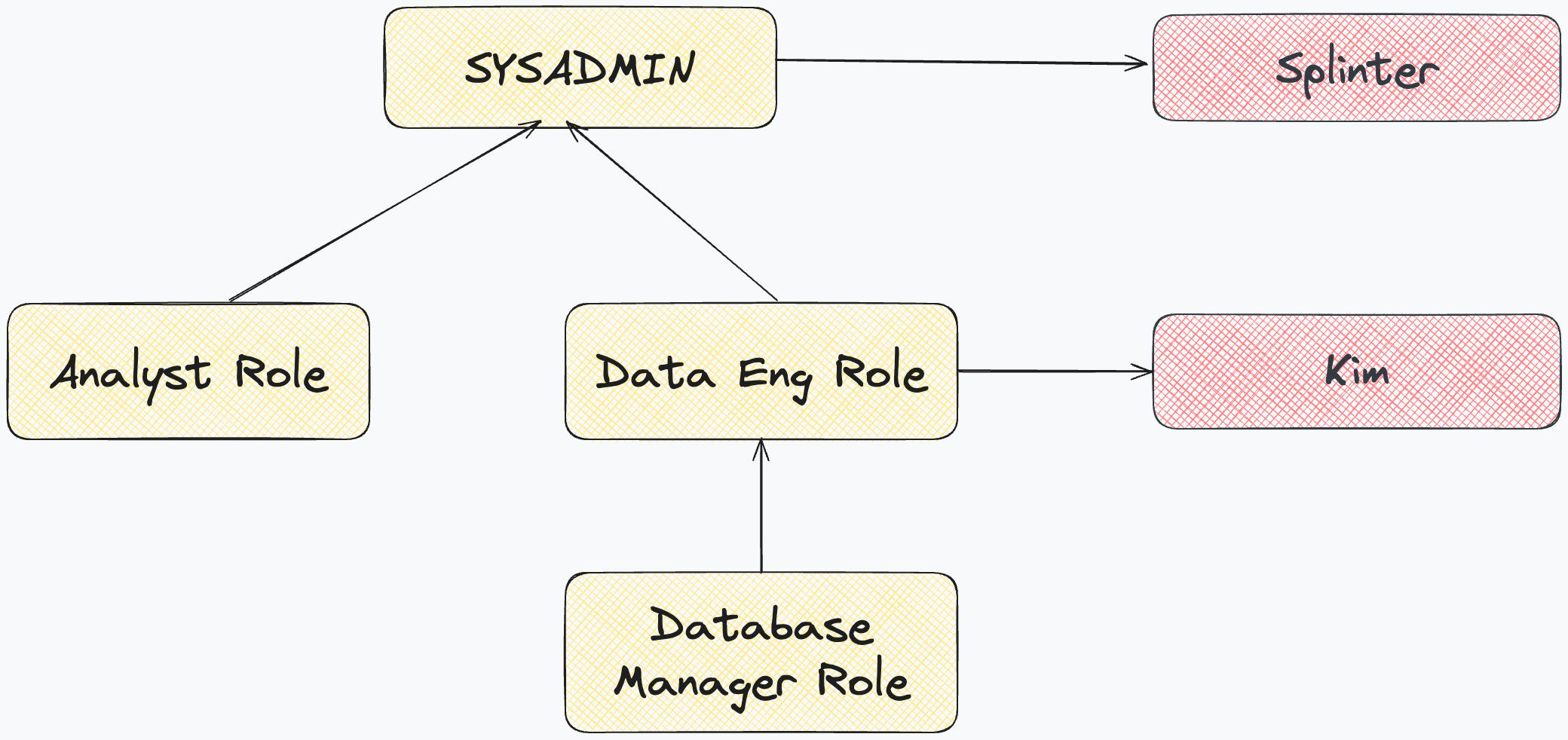 Snowflake roles hierarchy