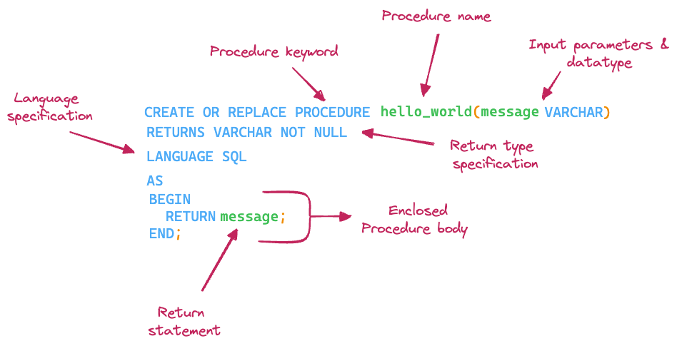 Snowflake stored procedures example SQL definition