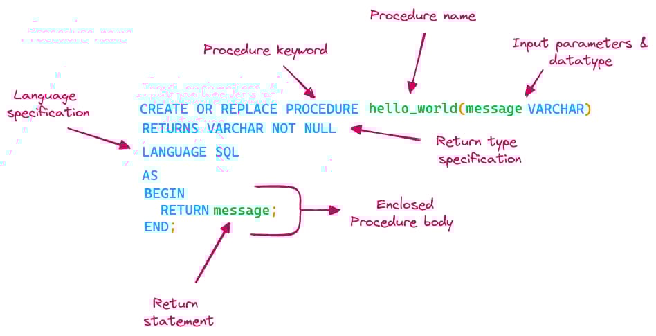 Snowflake stored procedures example SQL definition