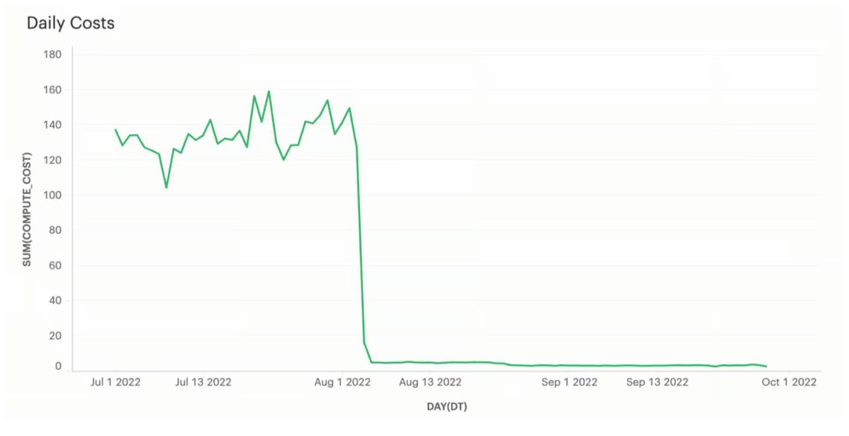 Snowflake warehouse data loading cost optimization part 2