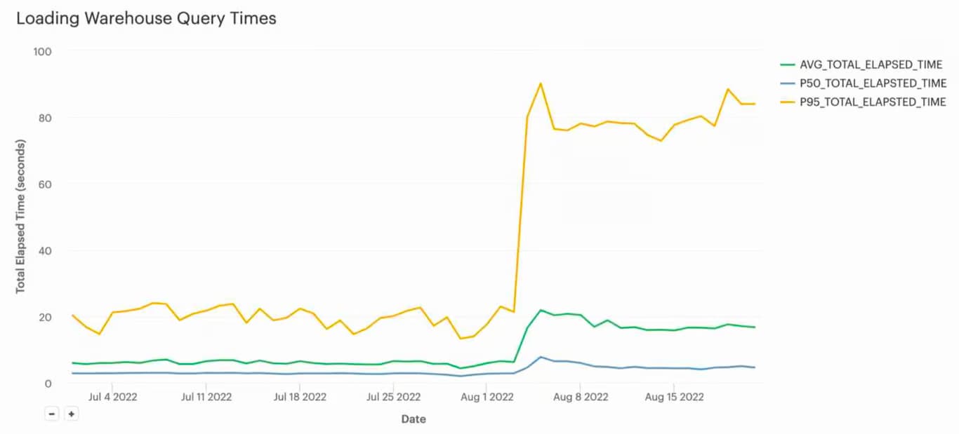 Snowflake warehouse data loading cost optimization part 1