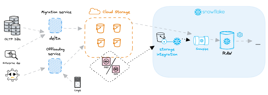 Snowflake continuous data ingestion with Snowpipe