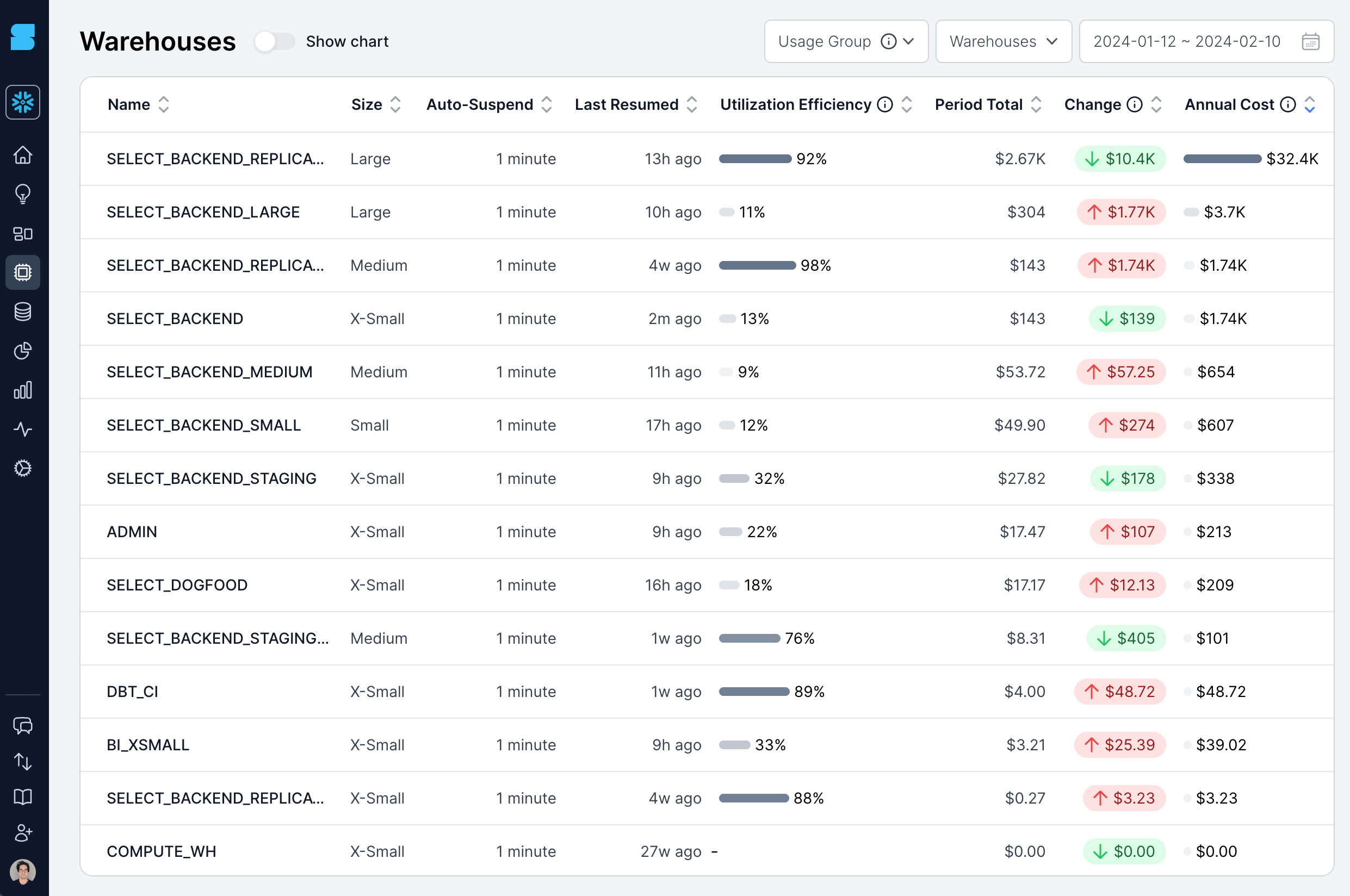 SELECT Snowflake warehouse utilization statistics