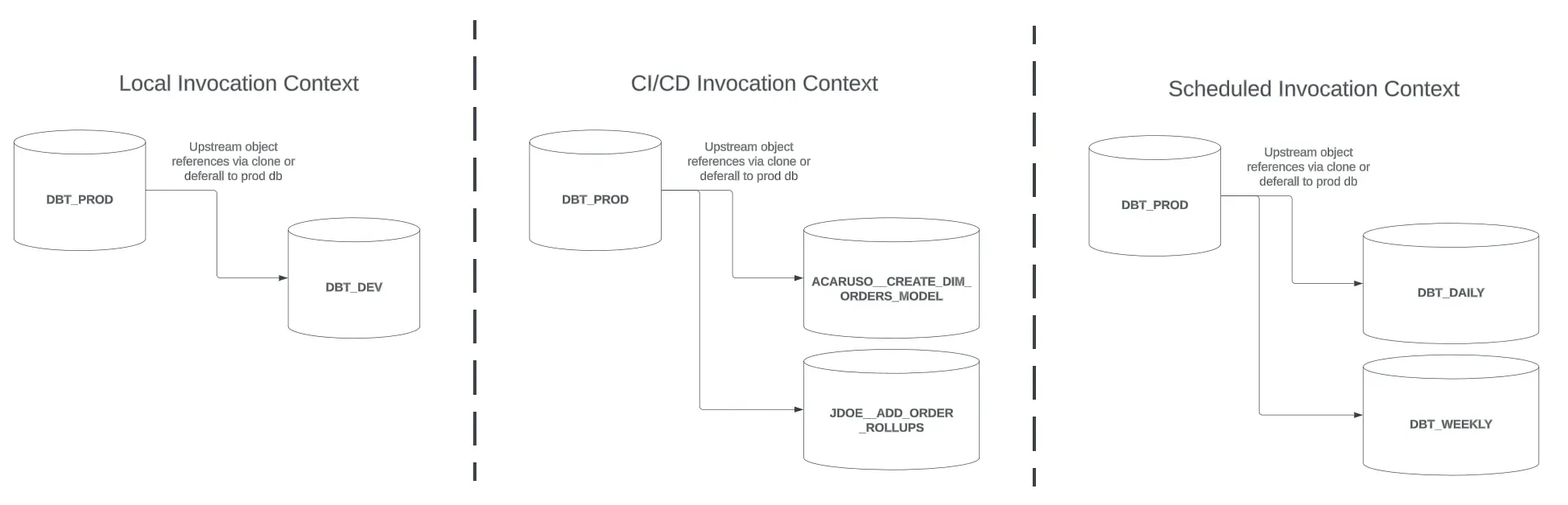 SELECT best practices for dbt workflows
