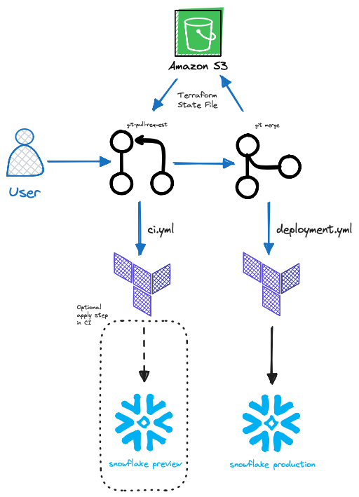 Snowflake Terraform Workflow in Github Actions and Amazon S3