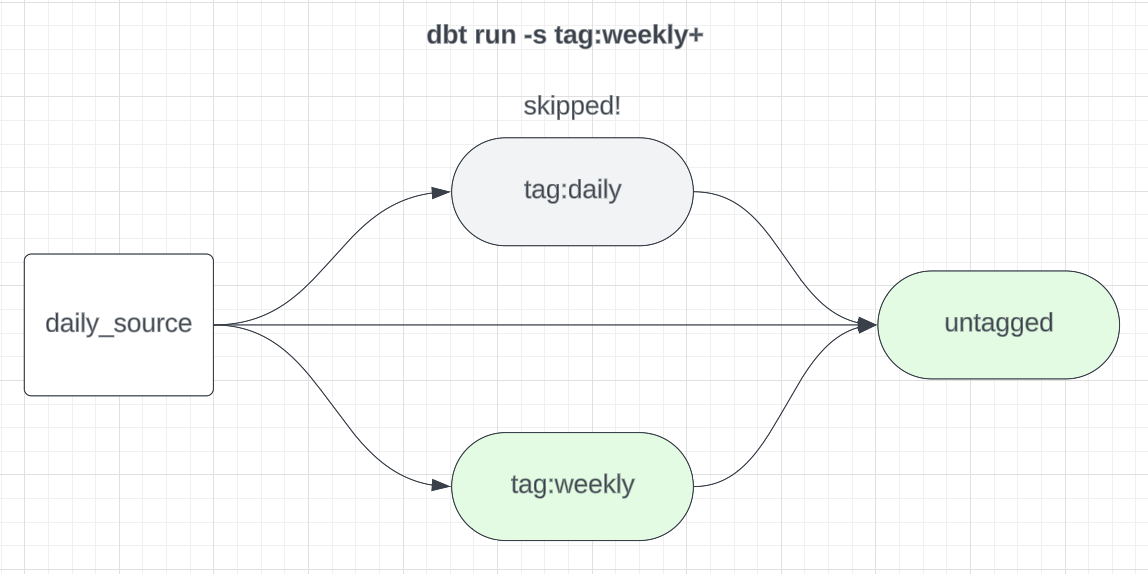 SELECT best practices for dbt workflows