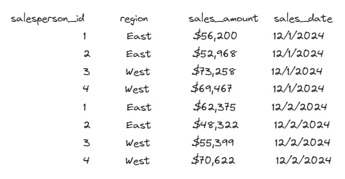 Finding the Top Sales Rep