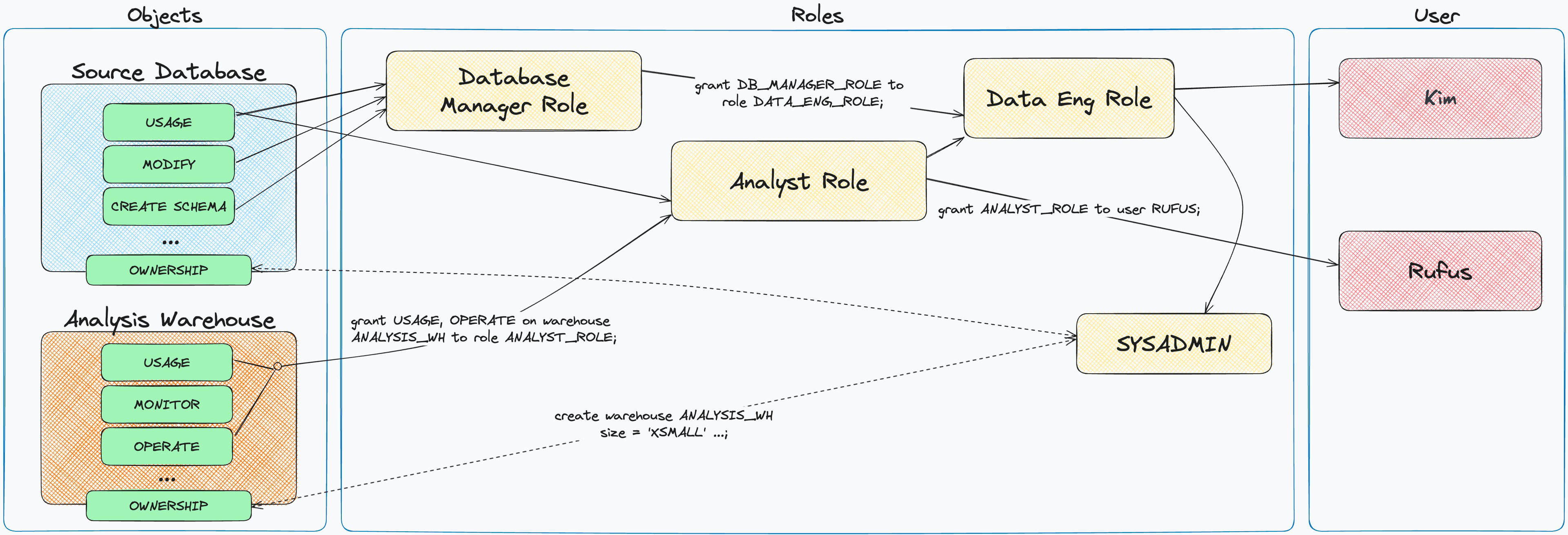 Snowflake access control overview