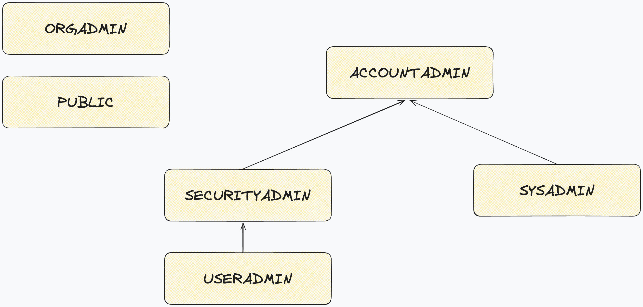 Snowflake default account roles