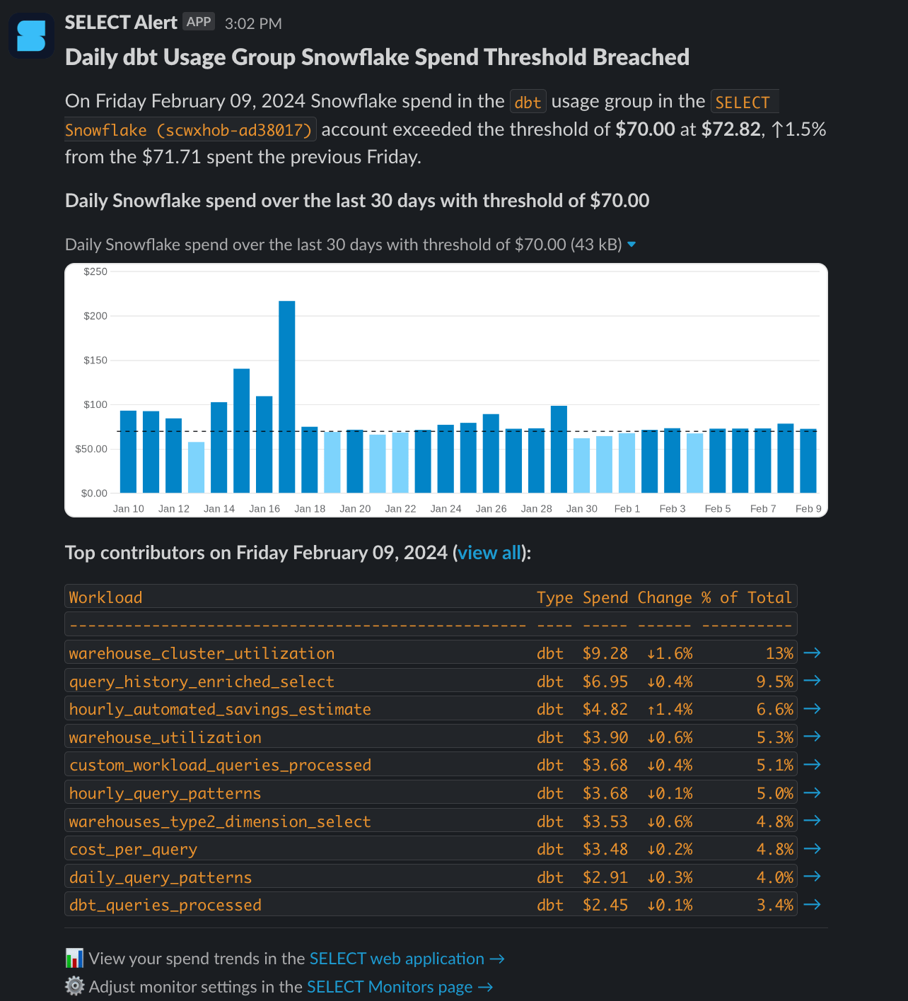 SELECT dbt usage group spend threshold