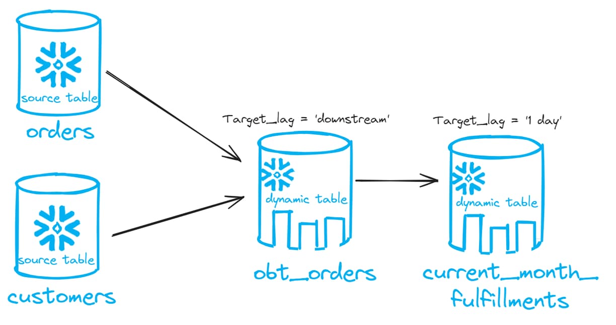 SELECT dynamic tables in Snowflake
