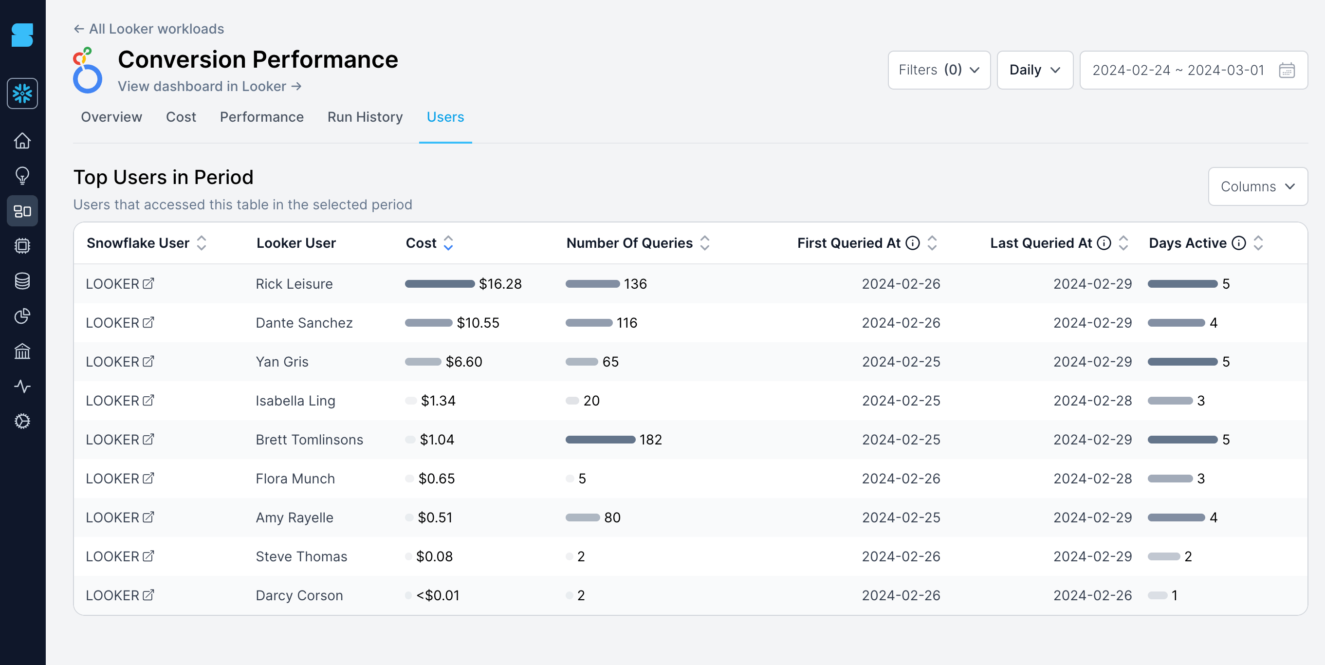 Snowflake dashboards top users dashboard by cost