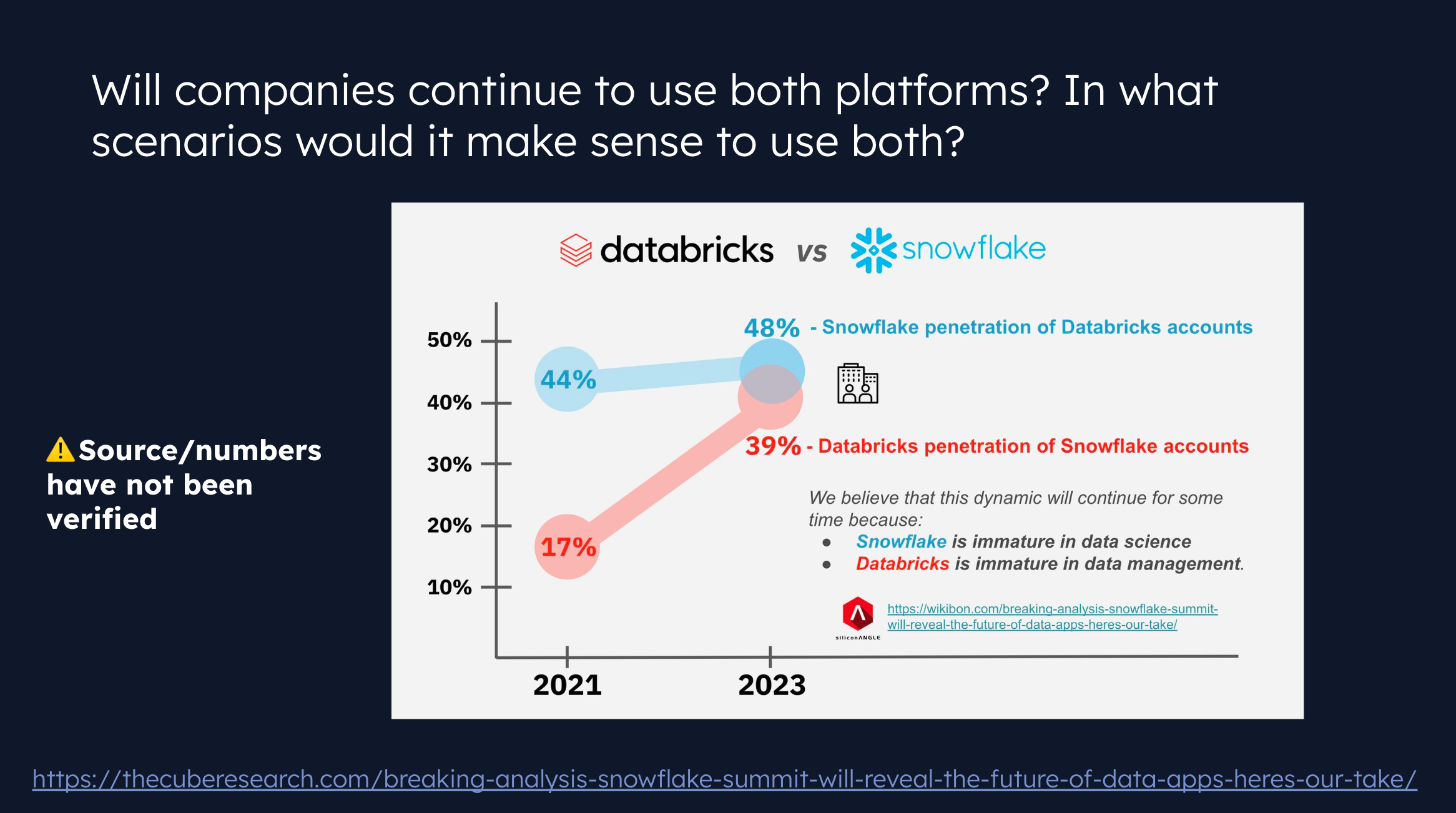 Snowflake vs. Databricks market share