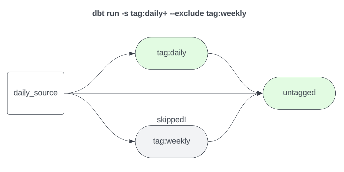 SELECT best practices for dbt workflows