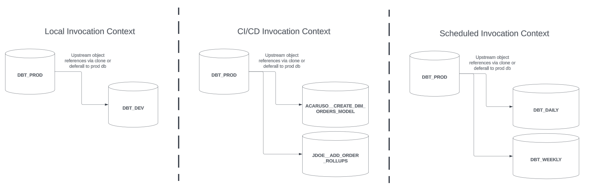 SELECT best practices for dbt workflows