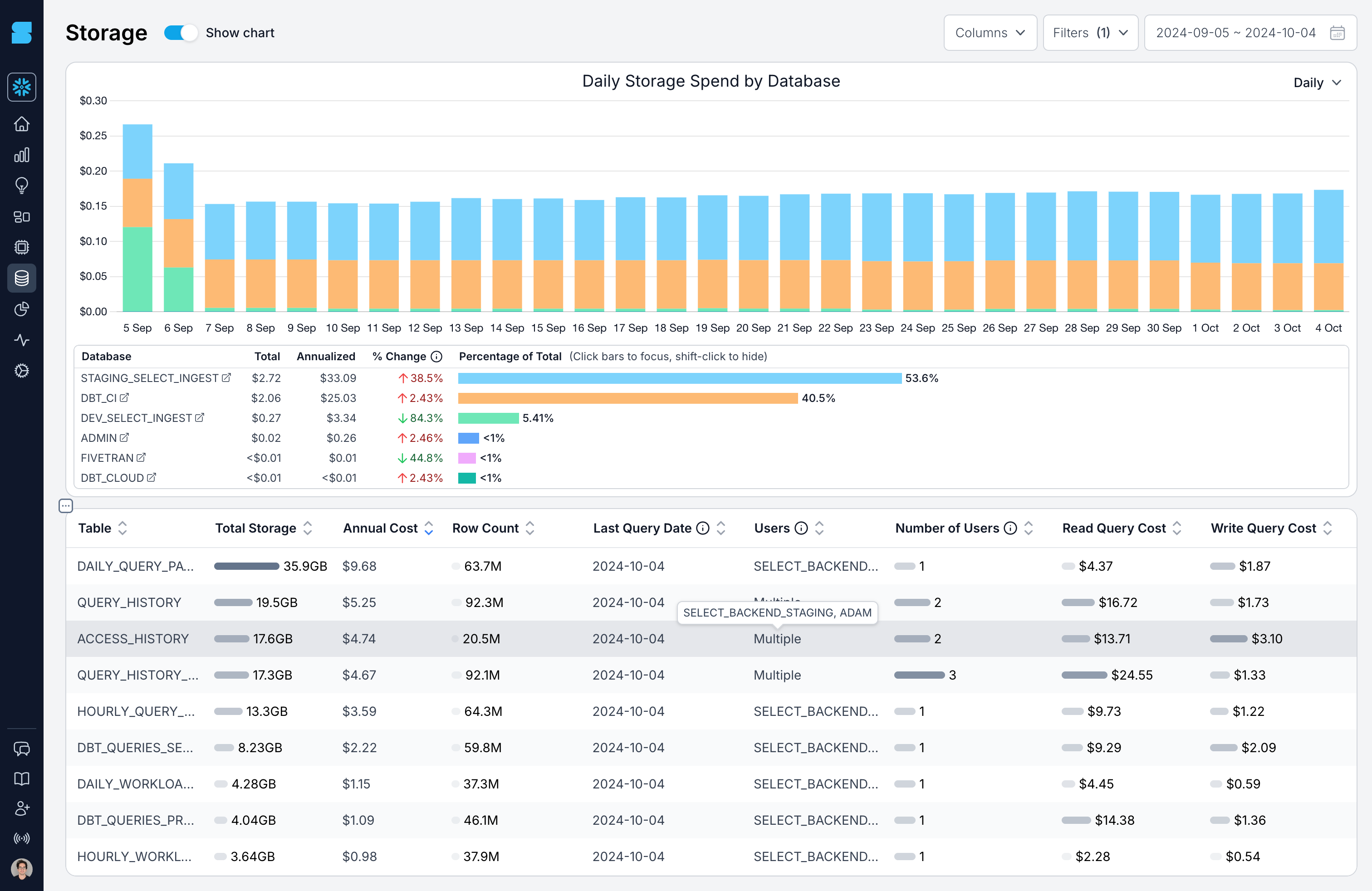 Read and write query costs against Snowflake tables