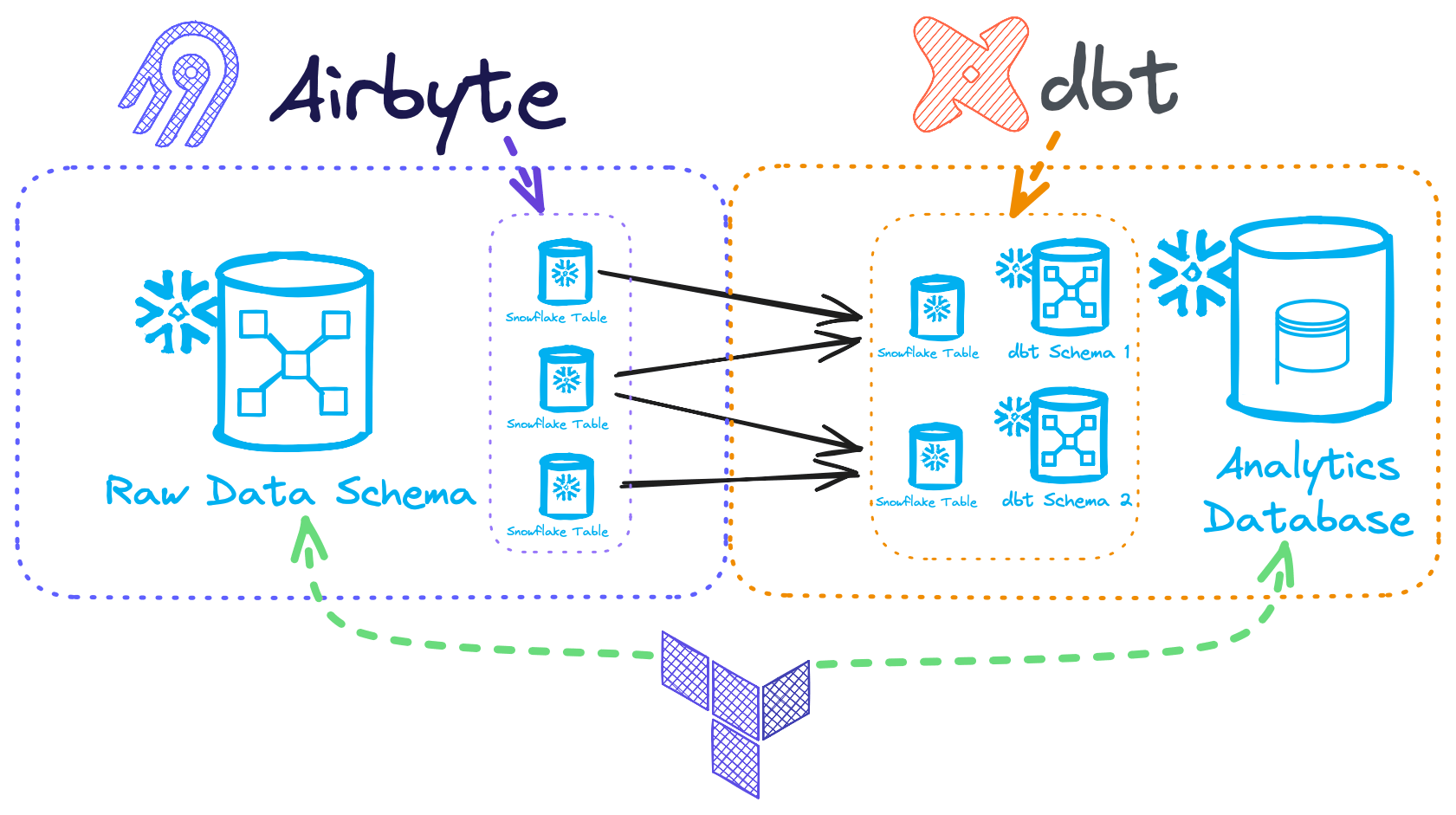 Snowflake object ownership in a basic ELT scenario and where Terraform may be applicable