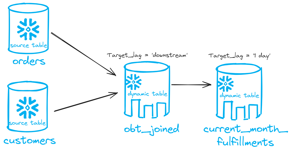 SELECT dynamic tables in Snowflake