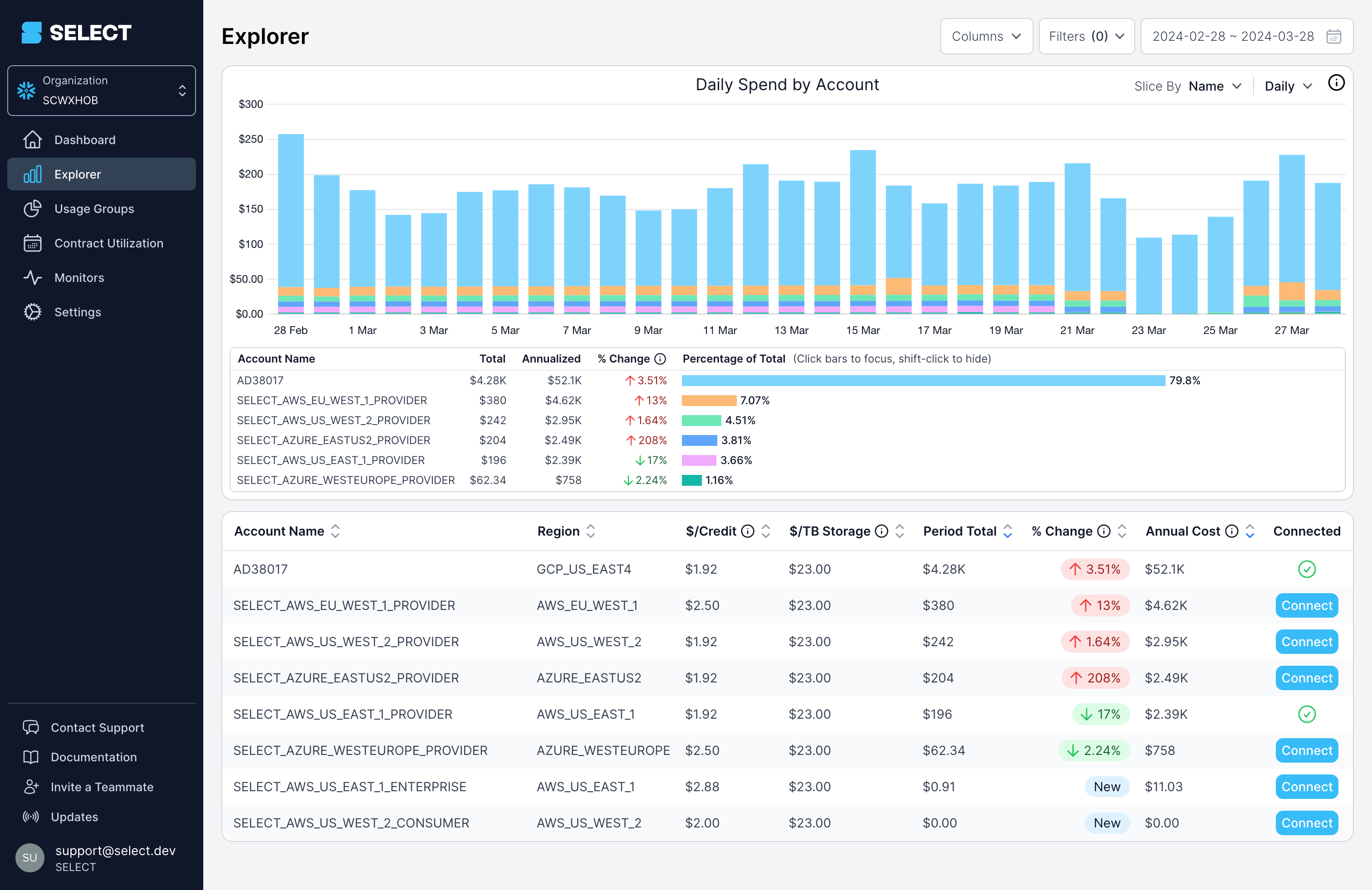 Snowflake organization spend dashboard by account