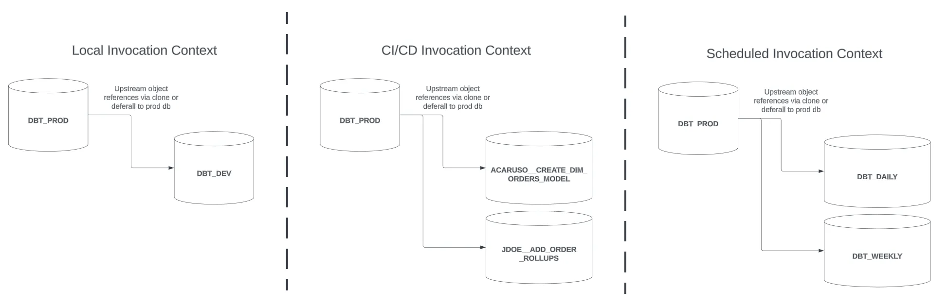 SELECT best practices for dbt workflows