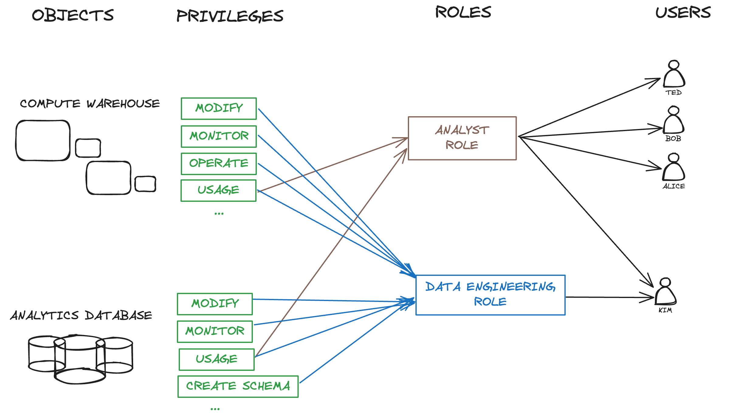 Snowflake access control key concepts