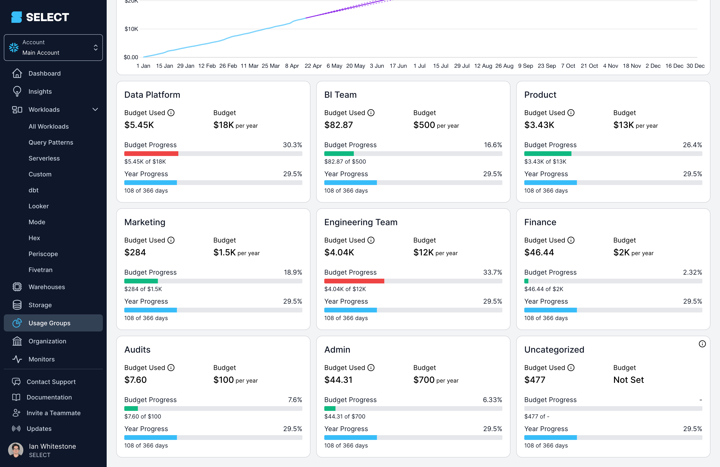 SELECT Budgets progress tiles