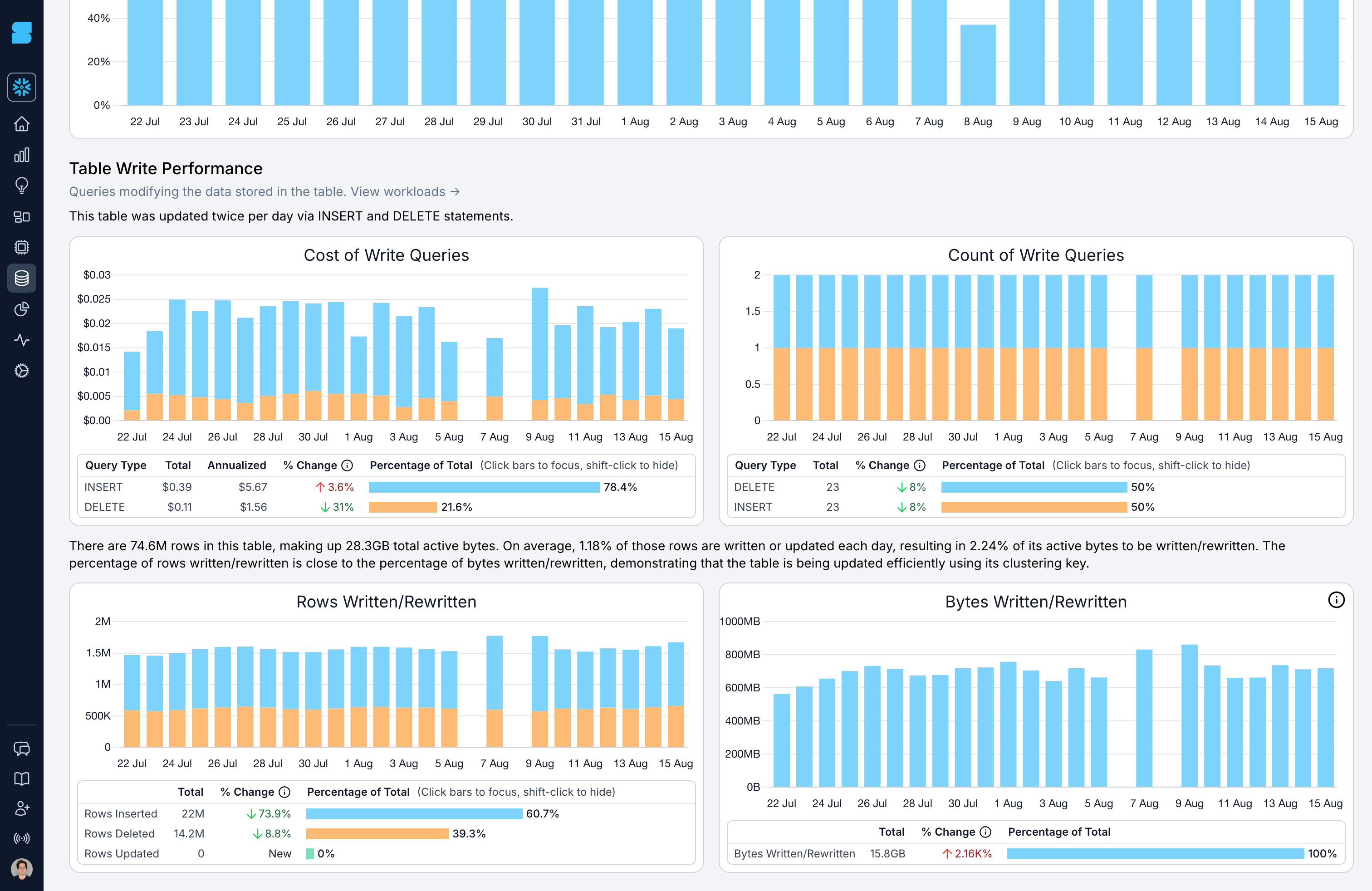 Snowflake table write performance stats