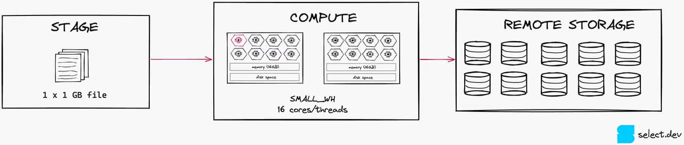 Snowflake file sizes for optimize data loading example 2