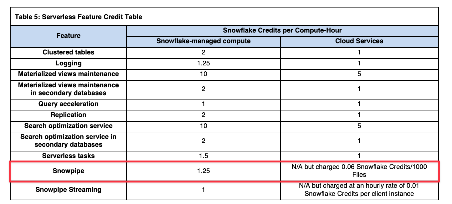 Snowflake Snowpipe The Definitive Guide (2024)