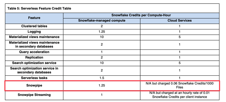 Snowflake snowpipe pricing