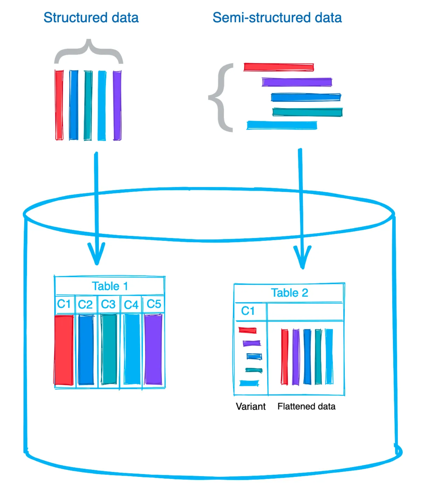 Snowflake semi structured data loading