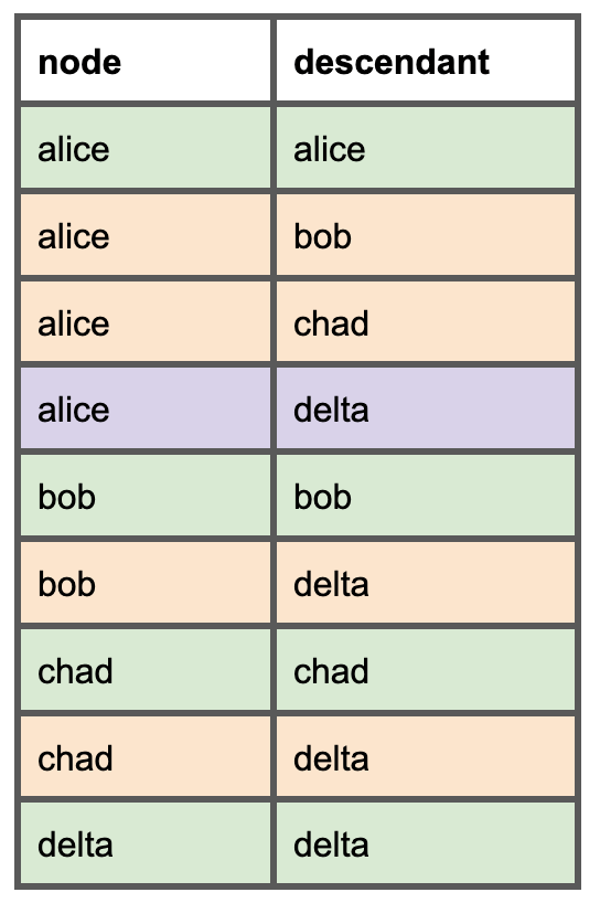 Modelling the dbt DAG in Snowflake