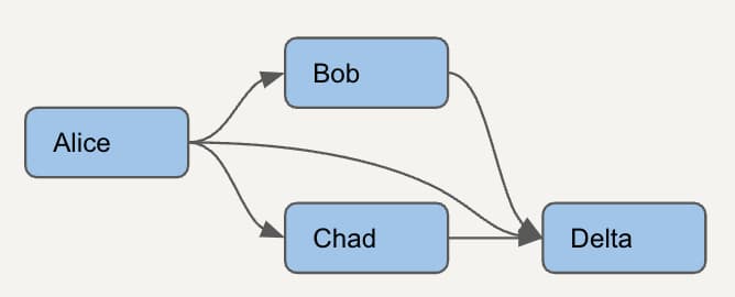 Simple dbt model DAG in Snowflake