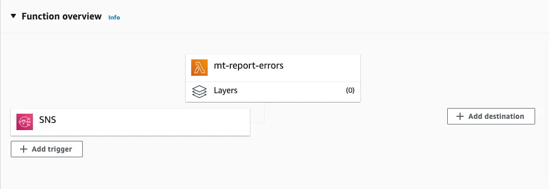 Snowflake Error Notification Architecture with SNS and Lambda