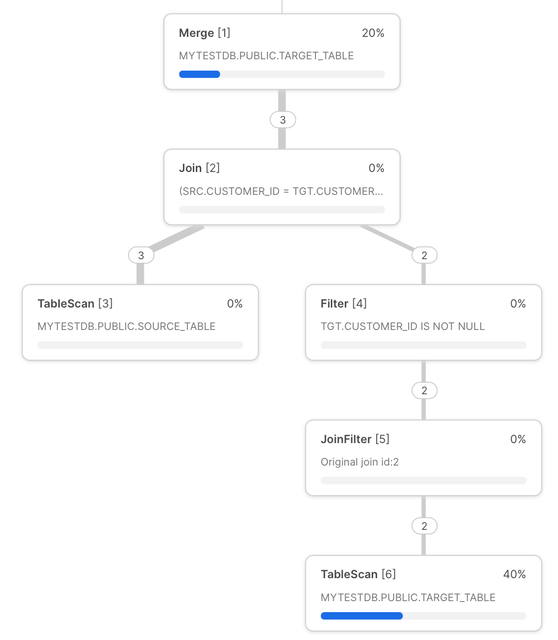 Example Snowflake merge query plan