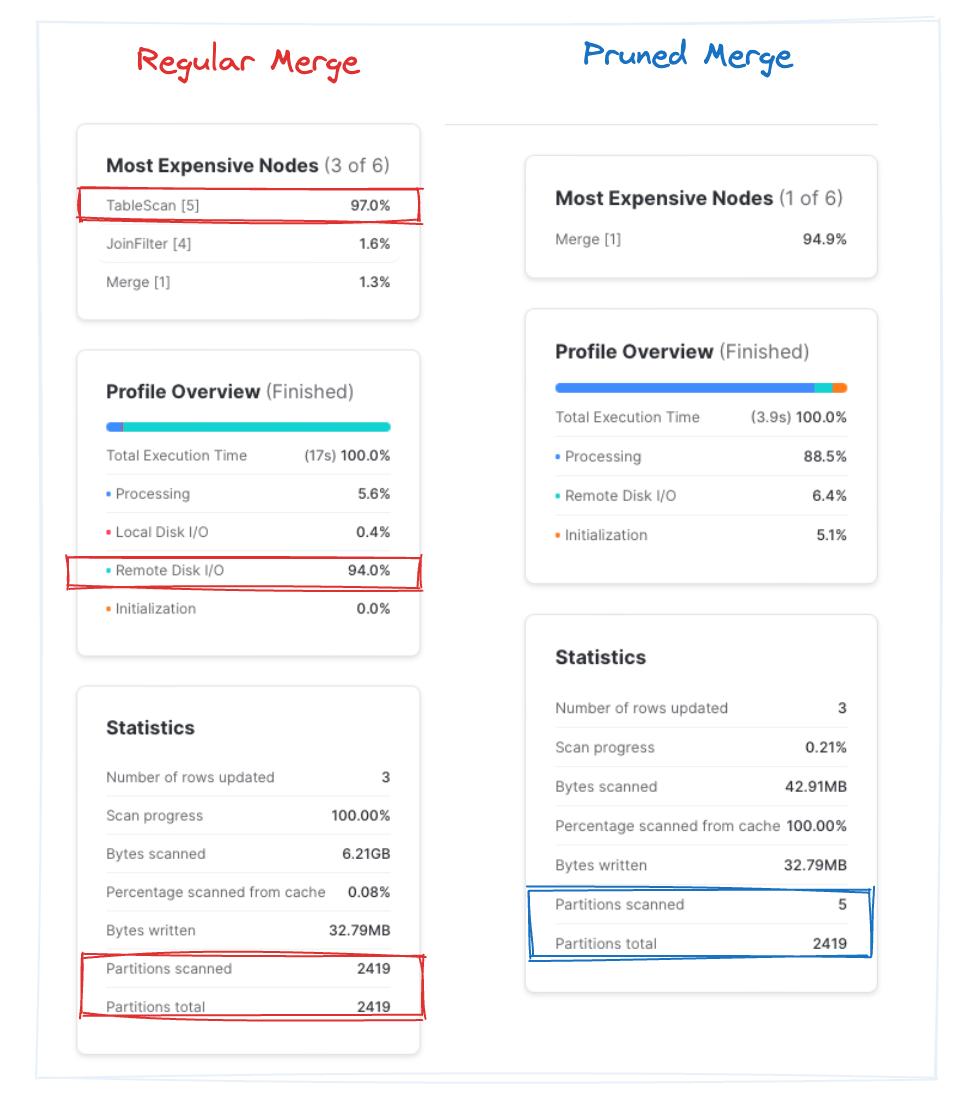 Snowflake merge query plan with dynamic pruning