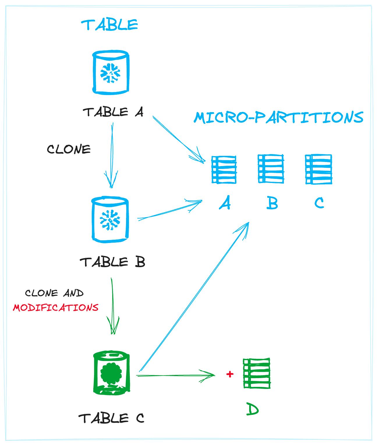 Snowflake storage table clones