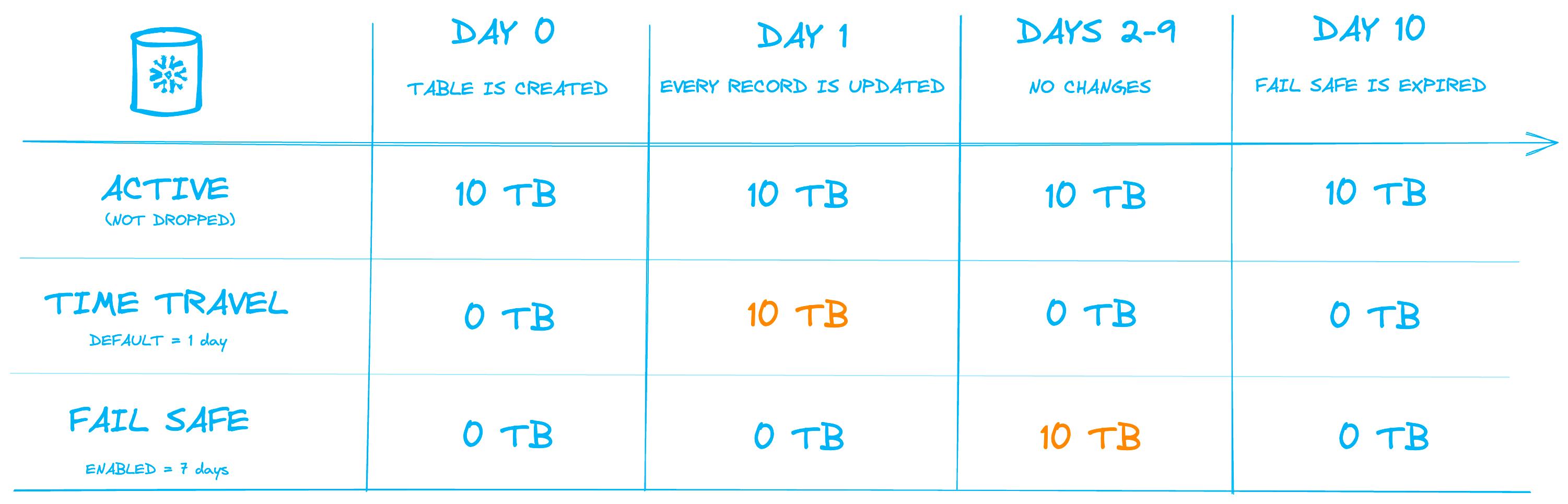 Snowflake table storage fail safe & time travel