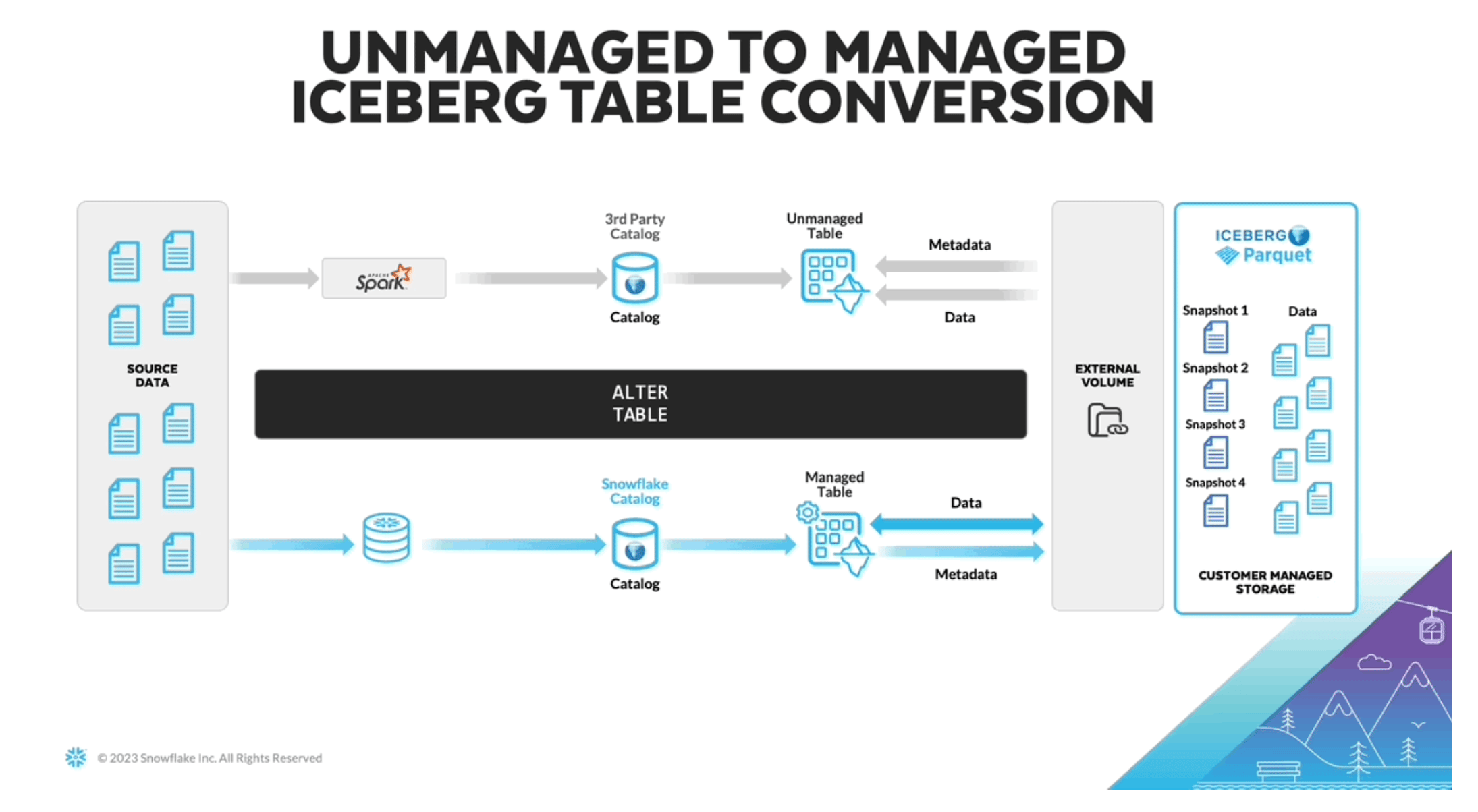 Iceberg tables announcement Snowflake Summit 2023