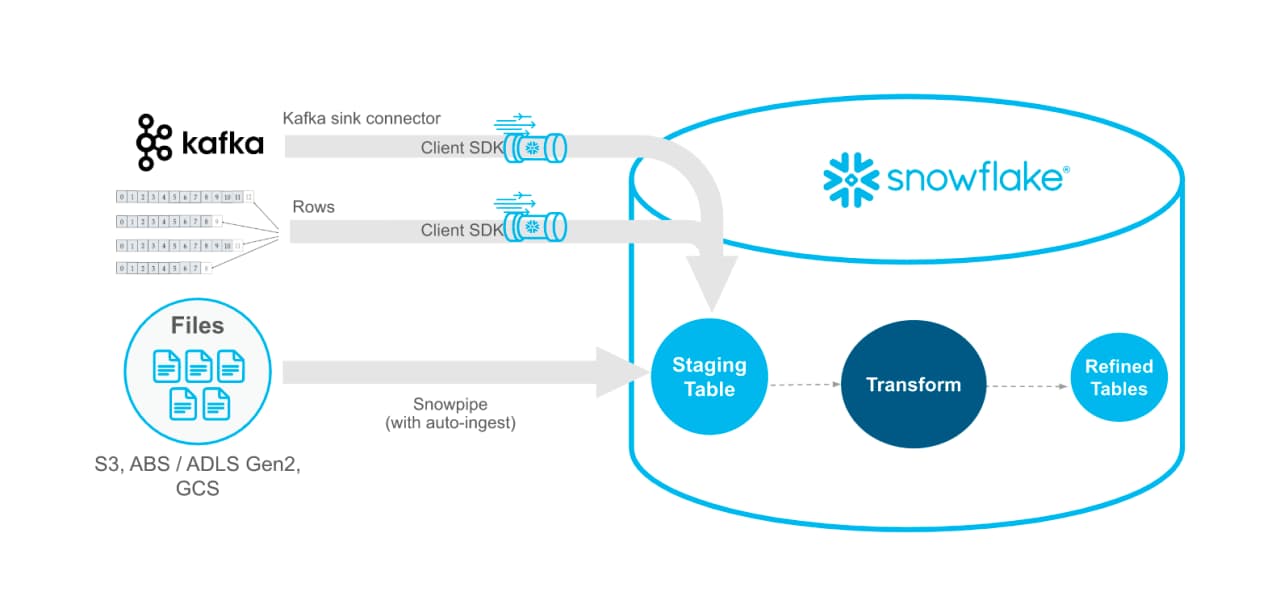 Snowpipe streaming API