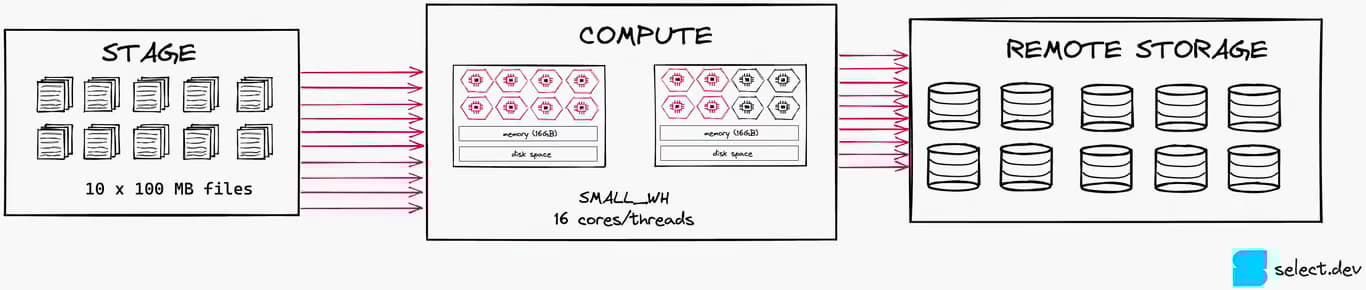 Snowflake file sizes for optimize data loading example 3