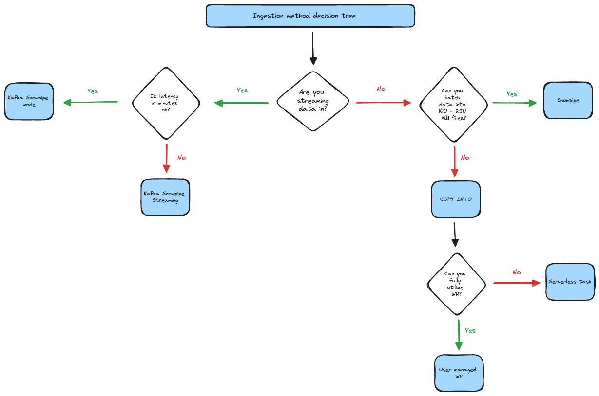 Snowflake data loading decision tree flow chart
